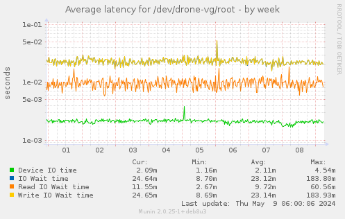 Average latency for /dev/drone-vg/root