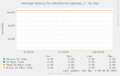 Average latency for /dev/drone-vg/swap_1