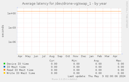 Average latency for /dev/drone-vg/swap_1