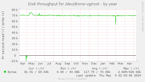 Disk throughput for /dev/drone-vg/root