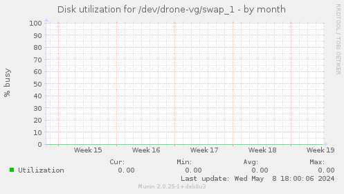 Disk utilization for /dev/drone-vg/swap_1