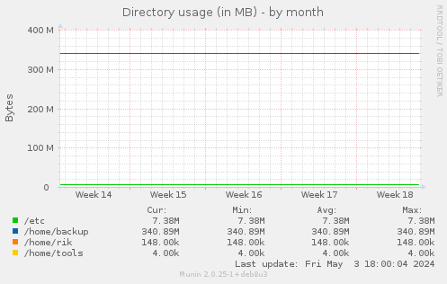 Directory usage (in MB)