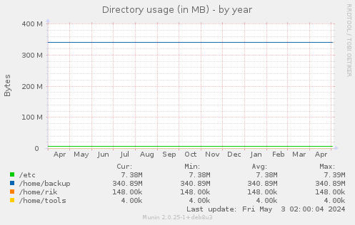 Directory usage (in MB)