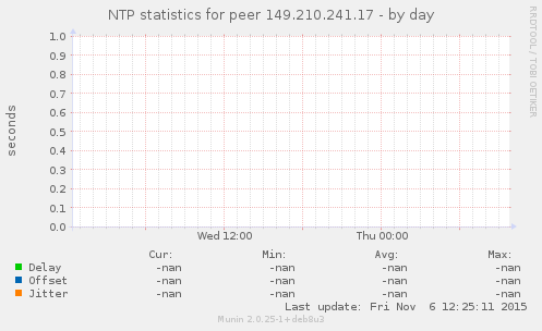 NTP statistics for peer 149.210.241.17
