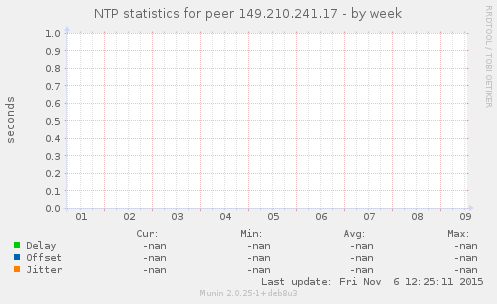 NTP statistics for peer 149.210.241.17