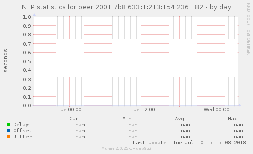 NTP statistics for peer 2001:7b8:633:1:213:154:236:182