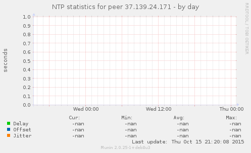 NTP statistics for peer 37.139.24.171
