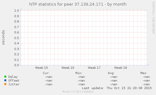 NTP statistics for peer 37.139.24.171