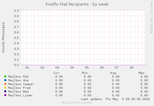 Postfix Mail Recipients