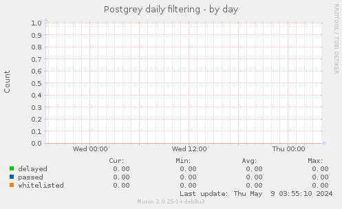 Postgrey daily filtering