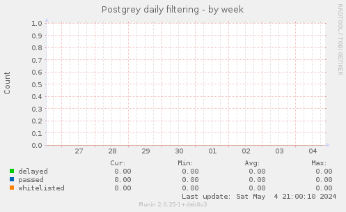Postgrey daily filtering